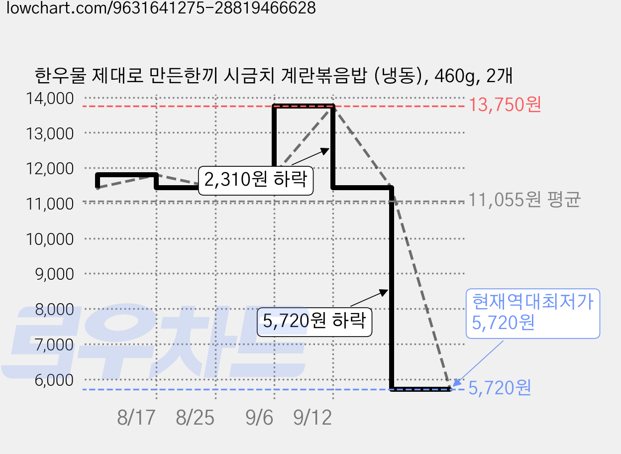 한우물 제대로 만든한끼 시금치 계란볶음밥 (냉동), 460g, 2개 가격 변동 차트, 현재가 5,720원, 역대최저가