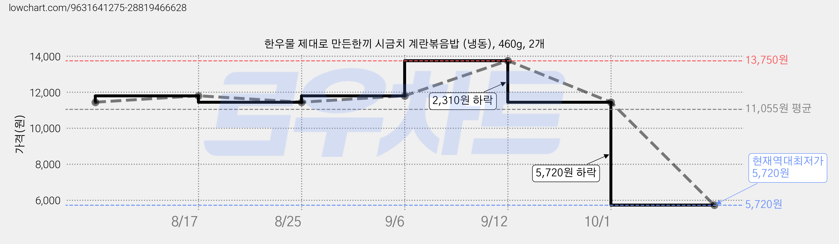 한우물 제대로 만든한끼 시금치 계란볶음밥 (냉동), 460g, 2개 가격 변동 차트, 현재가 5,720원, 역대최저가