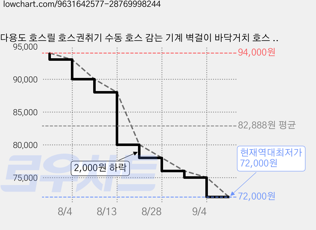 다용도 호스릴 호스권취기 수동 호스 감는 기계 벽걸이 바닥거치 호스 릴 거치대 워터 호스 정리대 호스 감개, 1개 가격 변동 차트, 현재가 72,000원, 역대최저가