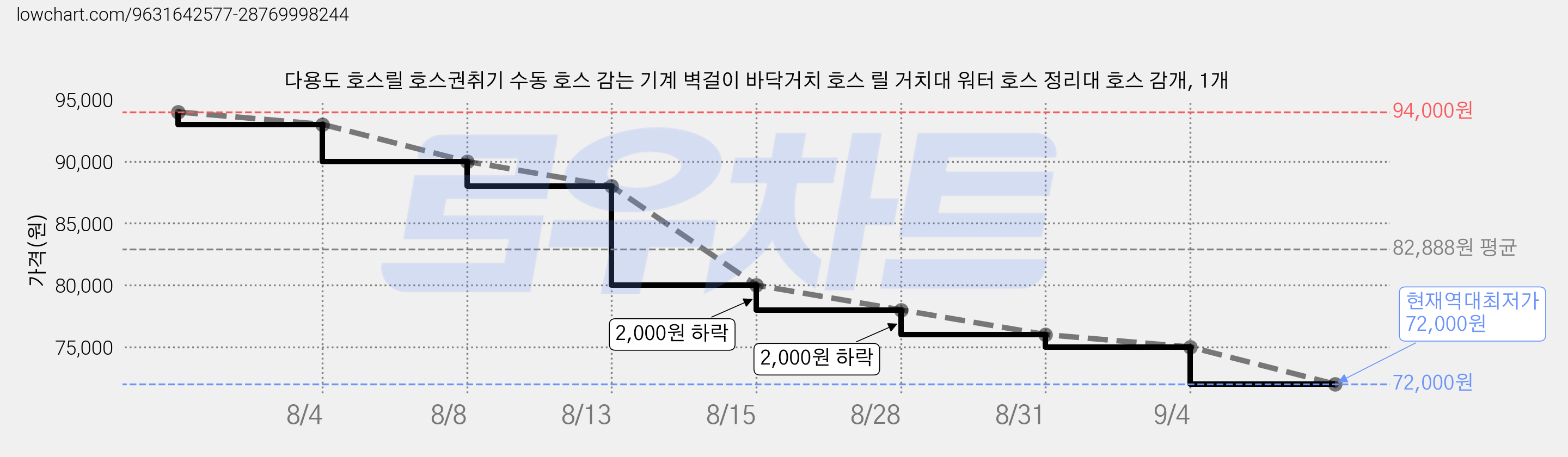 다용도 호스릴 호스권취기 수동 호스 감는 기계 벽걸이 바닥거치 호스 릴 거치대 워터 호스 정리대 호스 감개, 1개 가격 변동 차트, 현재가 72,000원, 역대최저가