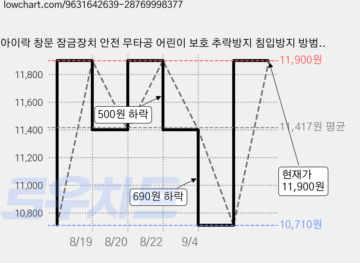 아이락 창문 잠금장치 안전 무타공 어린이 보호 추락방지 침입방지 방범용 고정 스토퍼 2개, 1세트, 실버 가격 변동 차트, 현재가 11,900원, 관측 최저가 10,710원