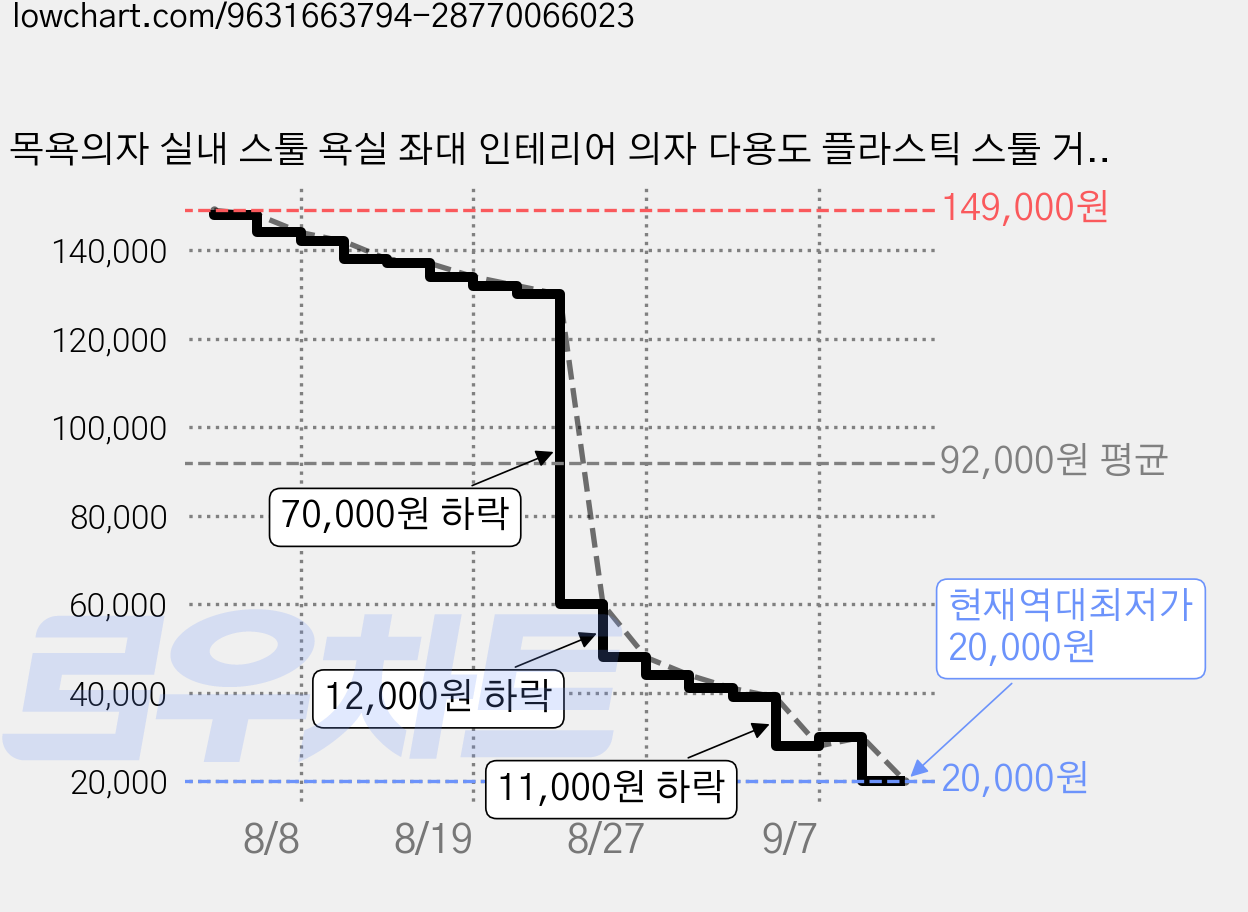목욕의자 실내 스툴 욕실 좌대 인테리어 의자 다용도 플라스틱 스툴 거실 소형 좌석 방수 실내 의자 욕실 휴식 스툴 다기능 좌석 샤워용 스툴, a 가격 변동 차트, 현재가 20,000원, 역대최저가