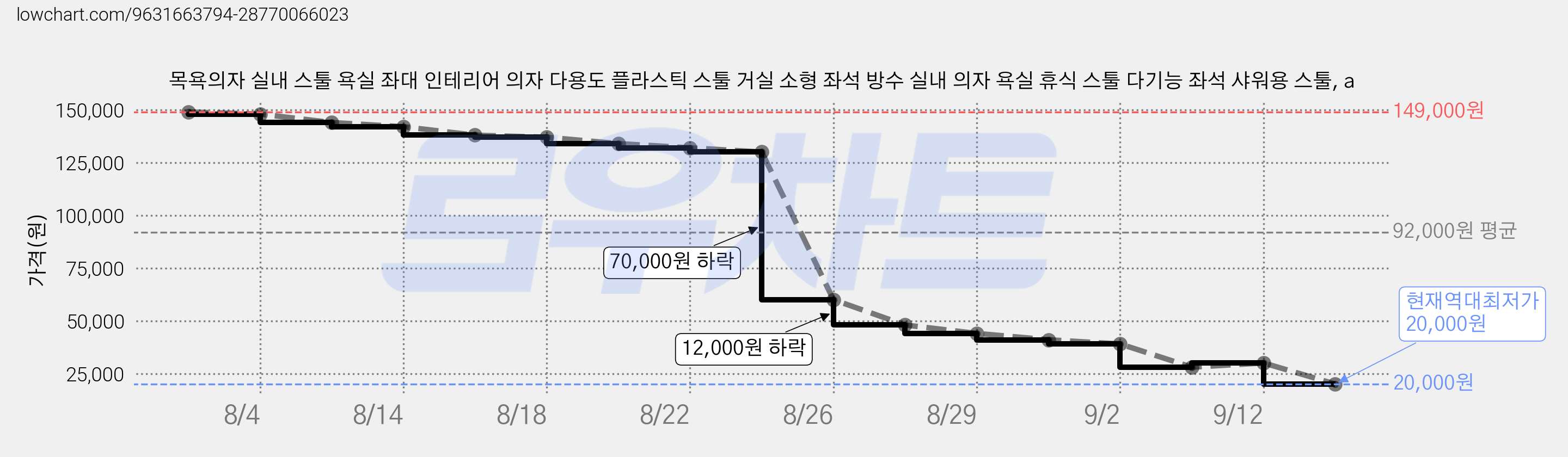목욕의자 실내 스툴 욕실 좌대 인테리어 의자 다용도 플라스틱 스툴 거실 소형 좌석 방수 실내 의자 욕실 휴식 스툴 다기능 좌석 샤워용 스툴, a 가격 변동 차트, 현재가 20,000원, 역대최저가