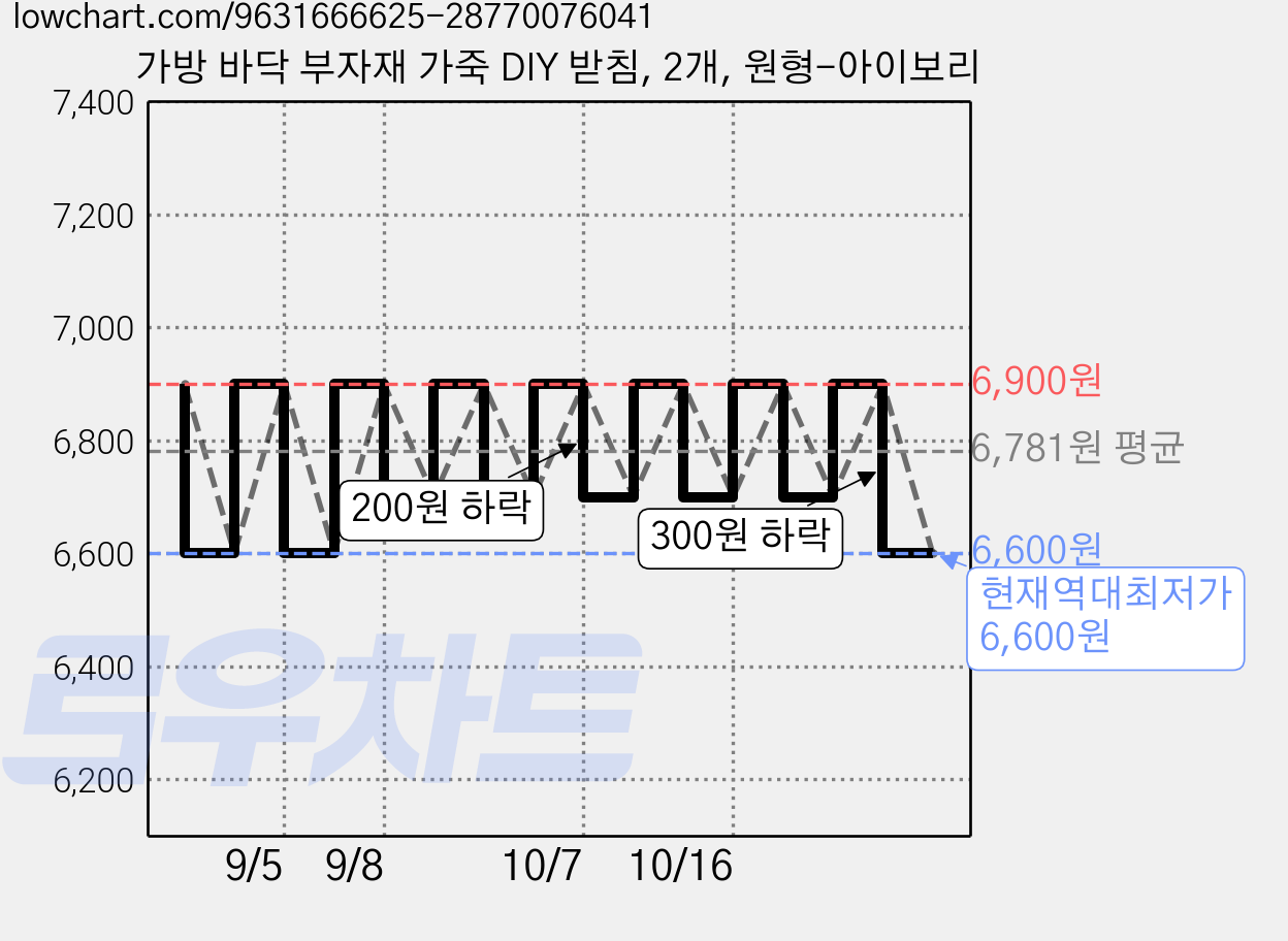 가방 바닥 부자재 가죽 DIY 받침, 2개, 원형-아이보리 가격 변동 차트, 현재가 6,600원, 역대최저가