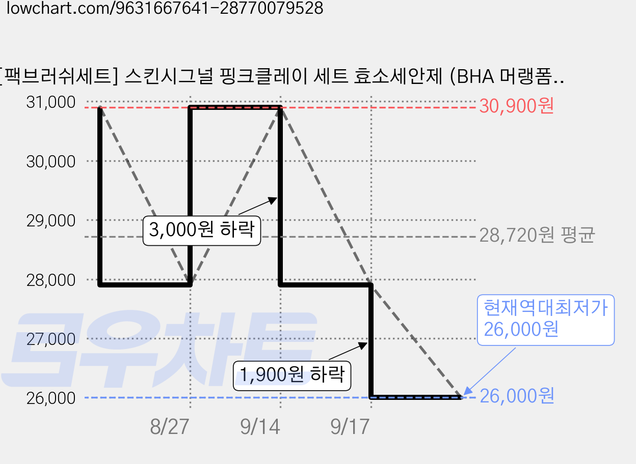 [팩브러쉬세트] 스킨시그널 핑크클레이 세트 효소세안제 (BHA 머랭폼 약산성 딥클렌저 블랙헤드 좁쌀케어), 1개, 70g 가격 변동 차트, 현재가 26,000원, 역대최저가
