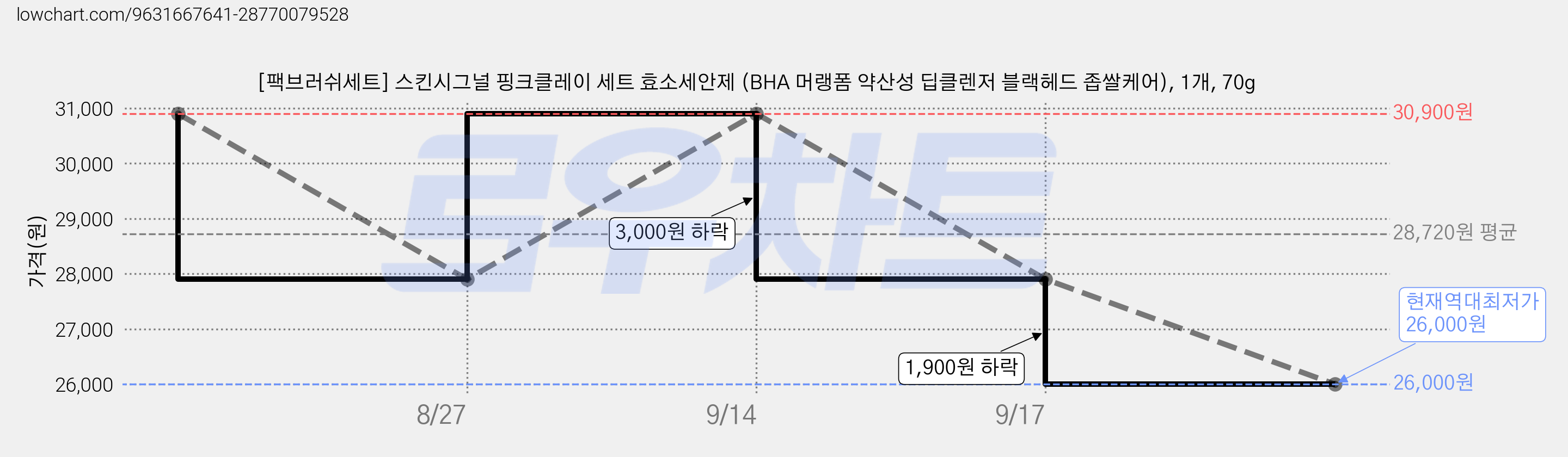 [팩브러쉬세트] 스킨시그널 핑크클레이 세트 효소세안제 (BHA 머랭폼 약산성 딥클렌저 블랙헤드 좁쌀케어), 1개, 70g 가격 변동 차트, 현재가 26,000원, 역대최저가