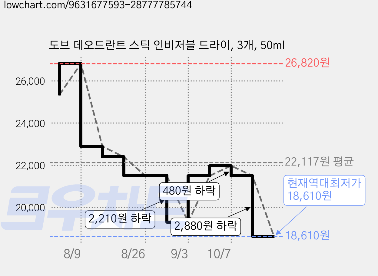 도브 데오드란트 스틱 인비저블 드라이, 3개, 50ml 가격 변동 차트, 현재가 18,610원, 역대최저가