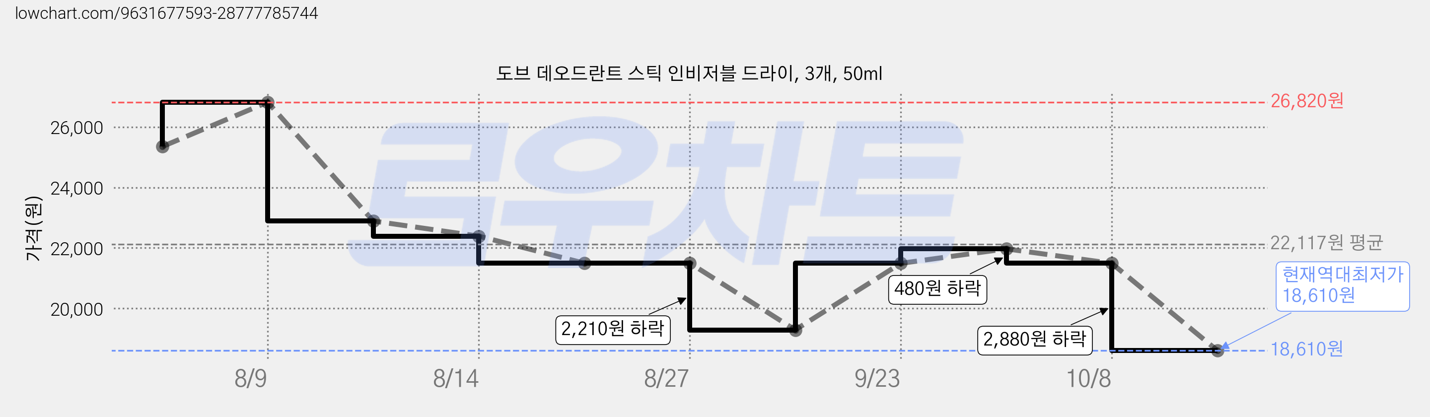 도브 데오드란트 스틱 인비저블 드라이, 3개, 50ml 가격 변동 차트, 현재가 18,610원, 역대최저가