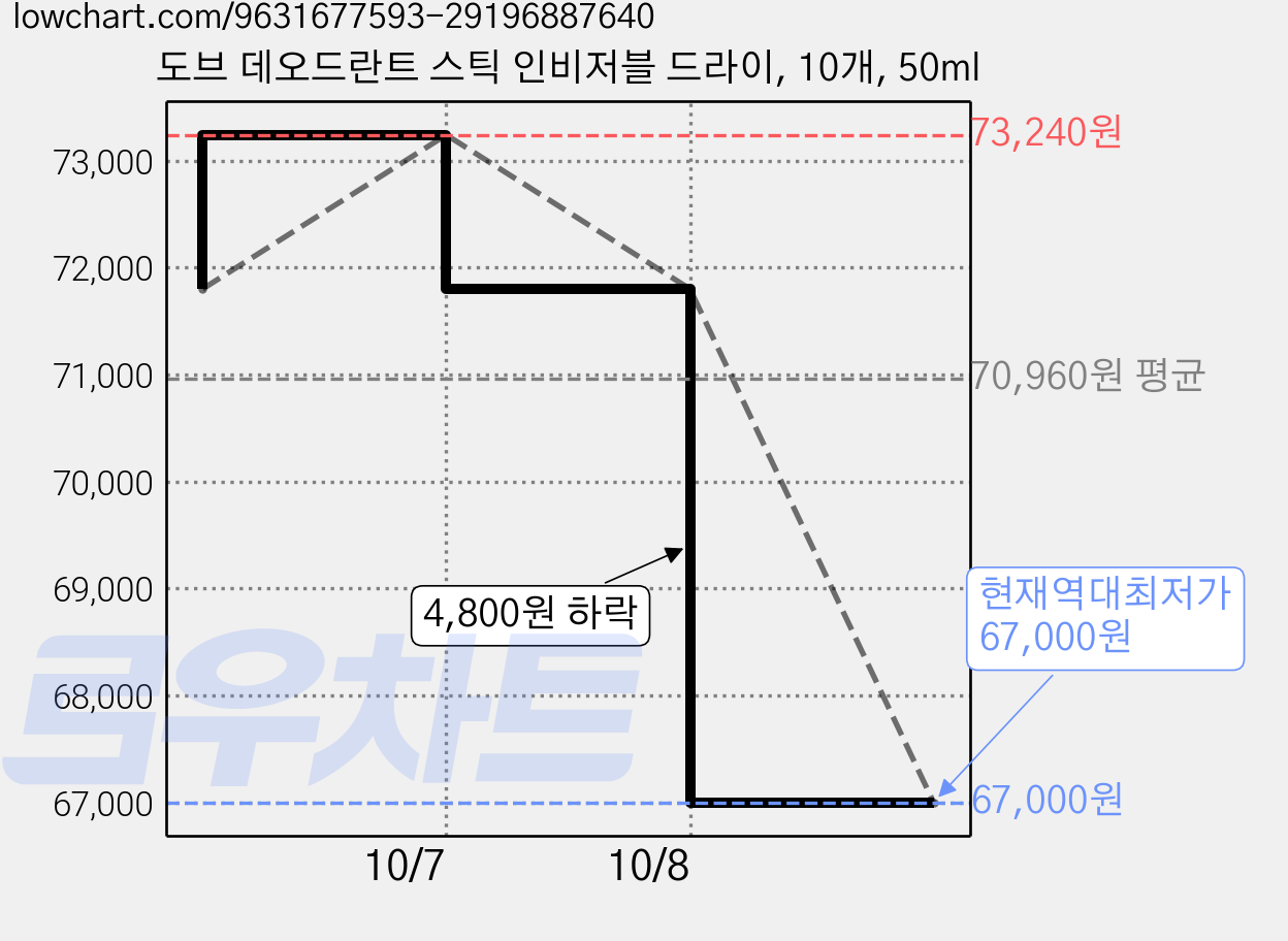 도브 데오드란트 스틱 인비저블 드라이, 10개, 50ml 가격 변동 차트, 현재가 67,000원, 역대최저가