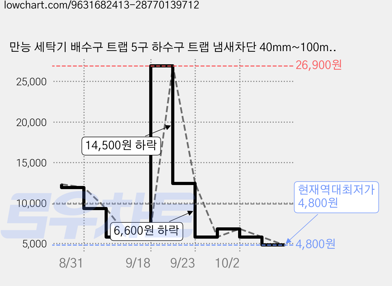 만능 세탁기 배수구 트랩 5구 하수구 트랩 냄새차단 40mm~100mm, 1개 가격 변동 차트, 현재가 4,800원, 역대최저가
