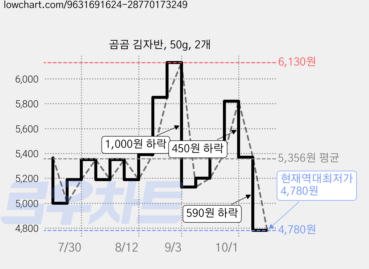 곰곰 김자반, 50g, 2개 가격 변동 차트, 현재가 4,780원, 역대최저가