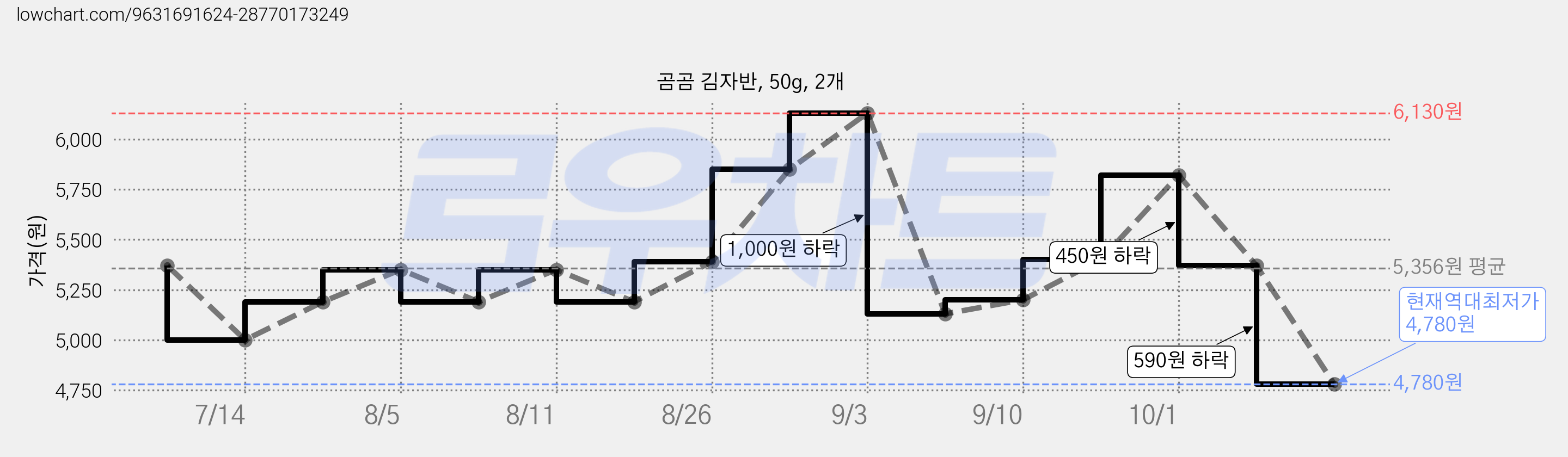 곰곰 김자반, 50g, 2개 가격 변동 차트, 현재가 4,780원, 역대최저가