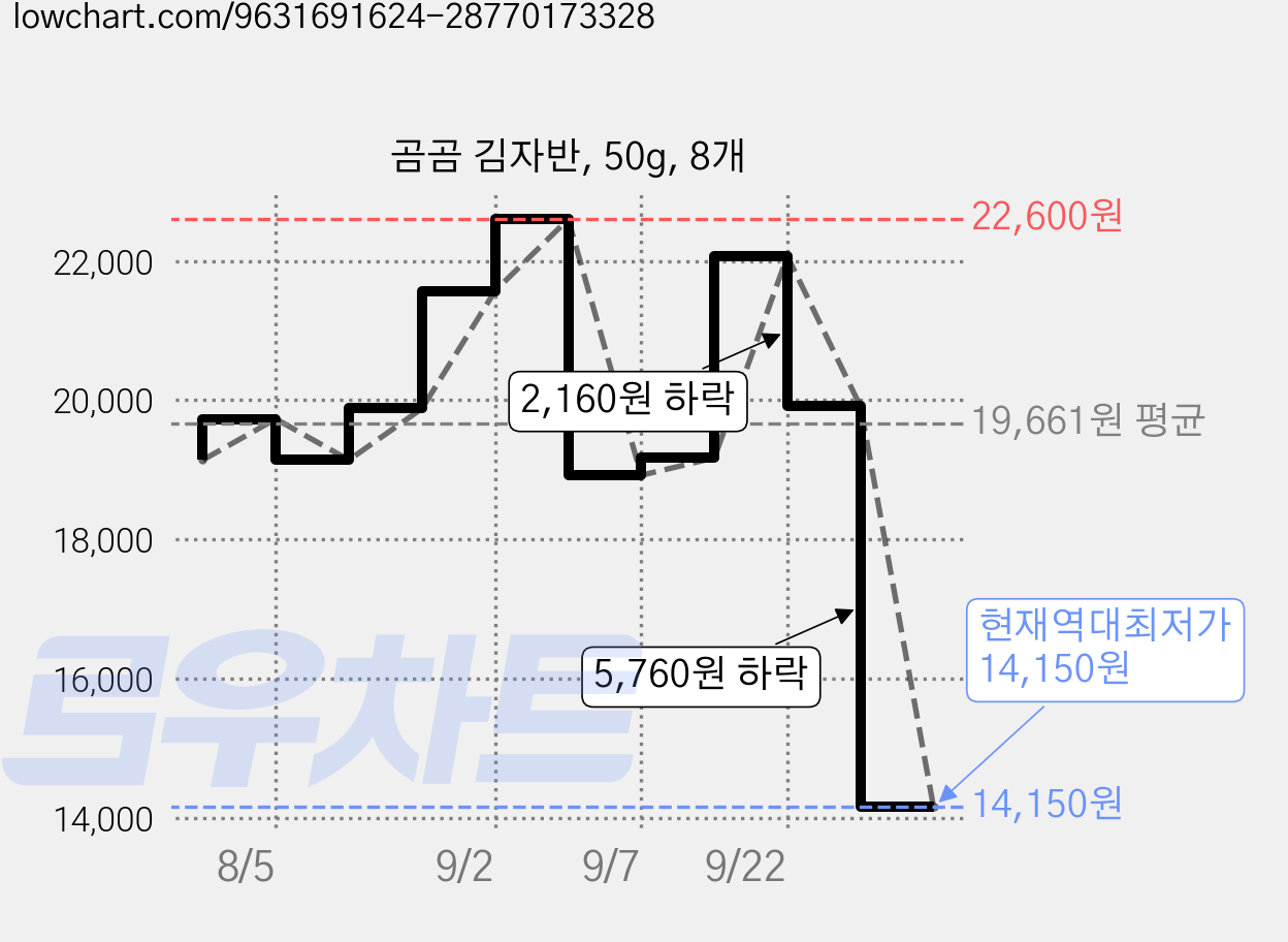 곰곰 김자반, 50g, 8개 가격 변동 차트, 현재가 14,150원, 역대최저가