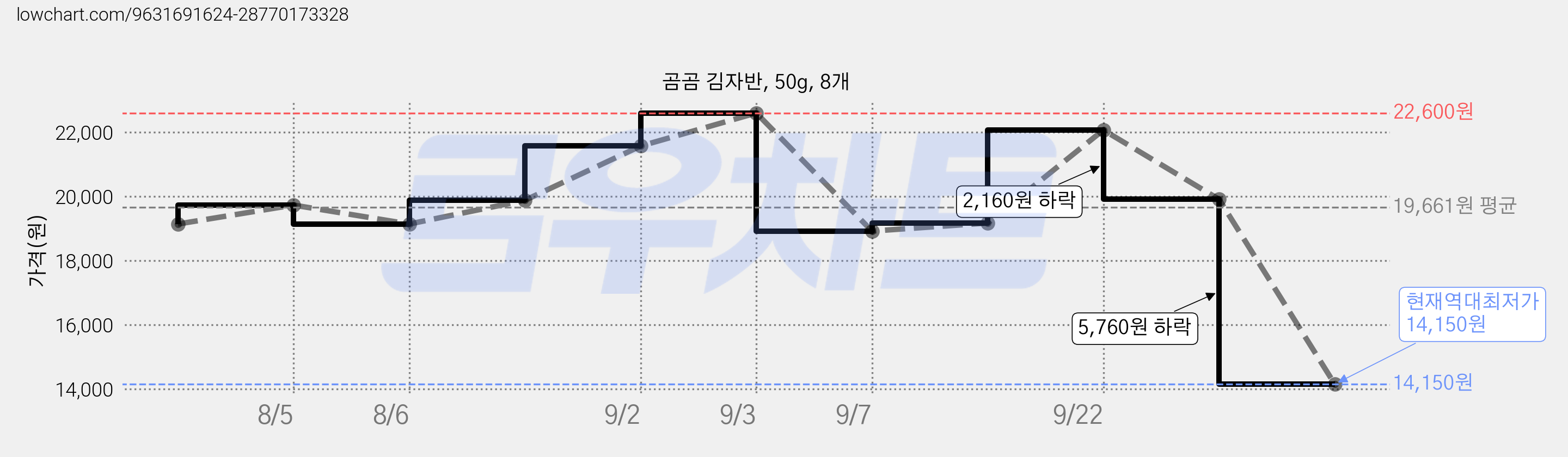 곰곰 김자반, 50g, 8개 가격 변동 차트, 현재가 14,150원, 역대최저가