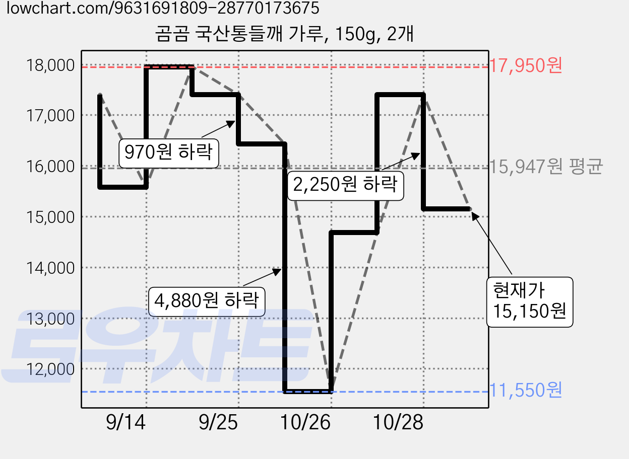 곰곰 국산통들깨 가루, 150g, 2개 가격 변동 차트, 현재가 15,150원, 관측 최저가 11,550원