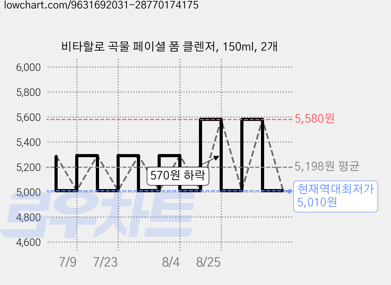 비타할로 곡물 페이셜 폼 클렌저, 150ml, 2개 가격 변동 차트, 현재가 5,010원, 역대최저가