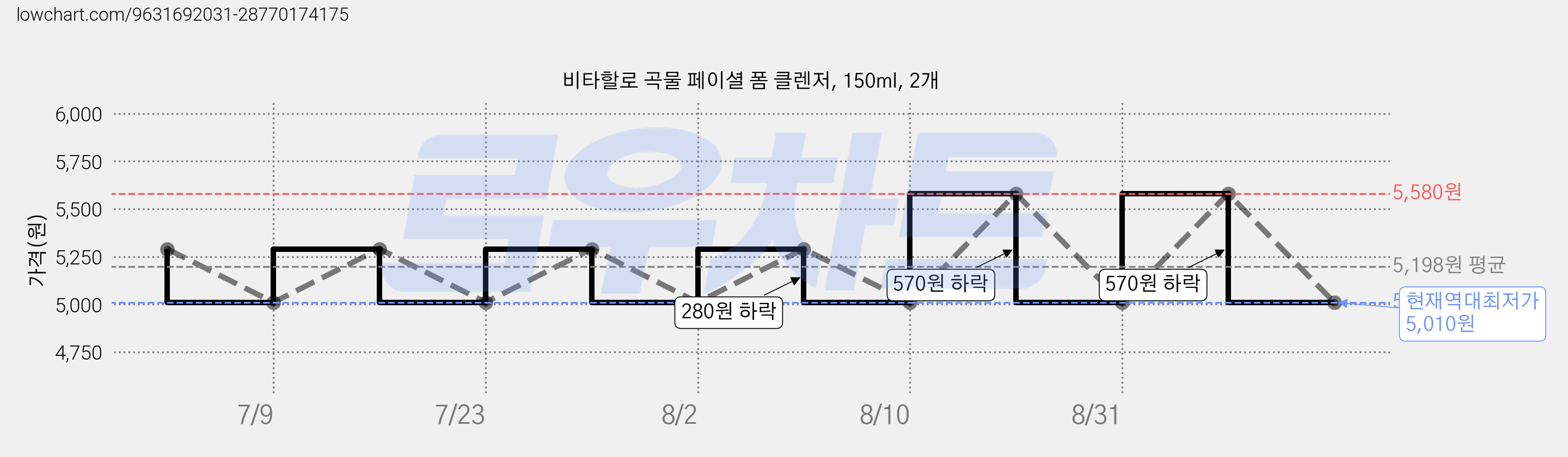 비타할로 곡물 페이셜 폼 클렌저, 150ml, 2개 가격 변동 차트, 현재가 5,010원, 역대최저가