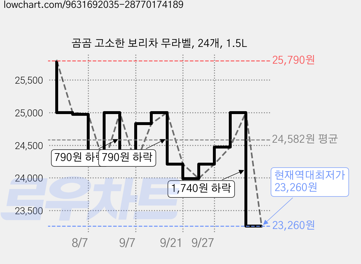 곰곰 고소한 보리차 무라벨, 24개, 1.5L 가격 변동 차트, 현재가 23,260원, 역대최저가