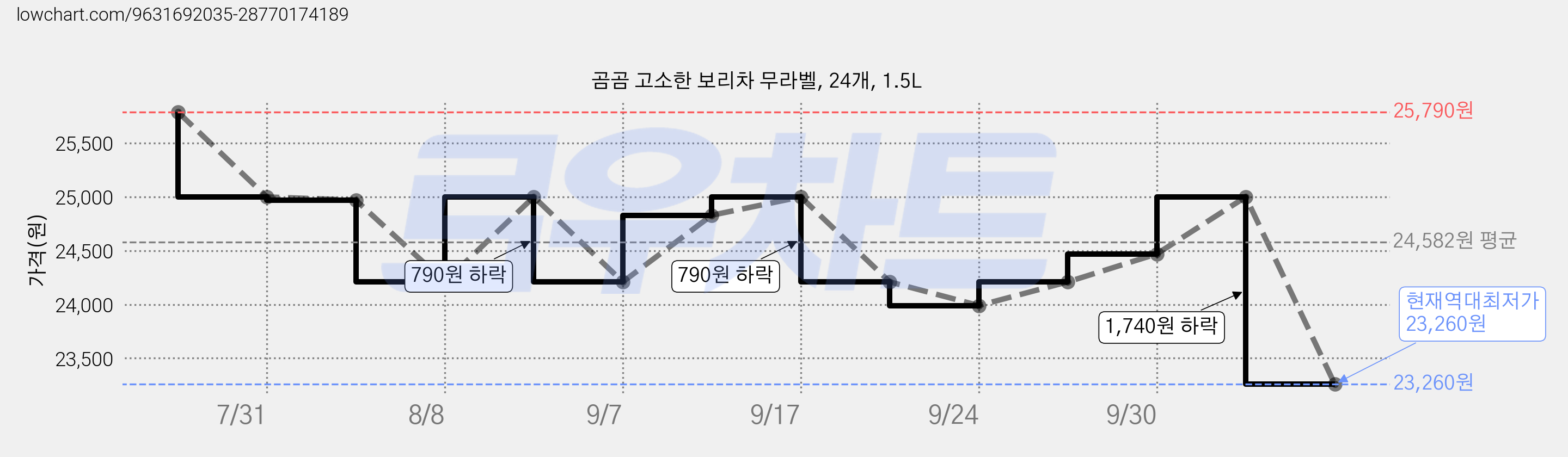 곰곰 고소한 보리차 무라벨, 24개, 1.5L 가격 변동 차트, 현재가 23,260원, 역대최저가