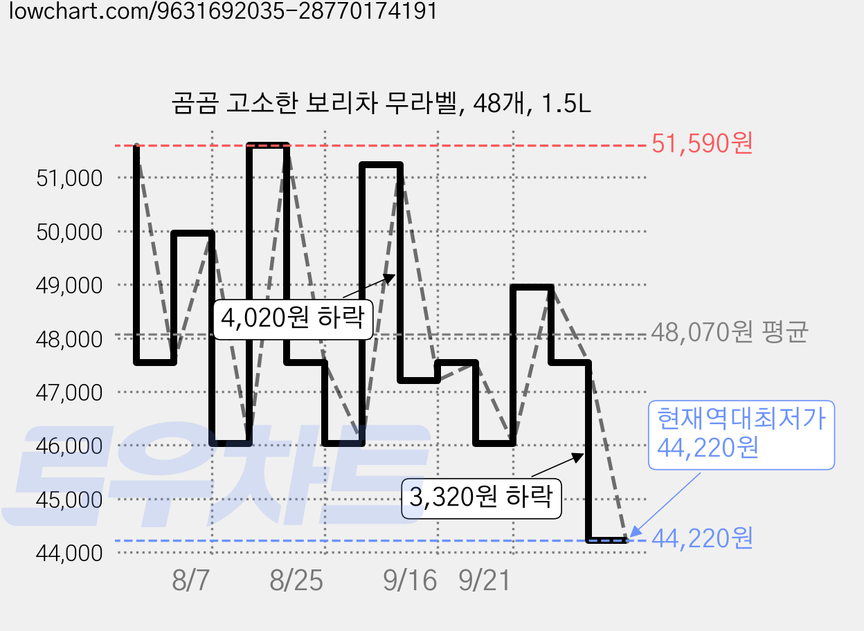 곰곰 고소한 보리차 무라벨, 48개, 1.5L 가격 변동 차트, 현재가 44,220원, 역대최저가