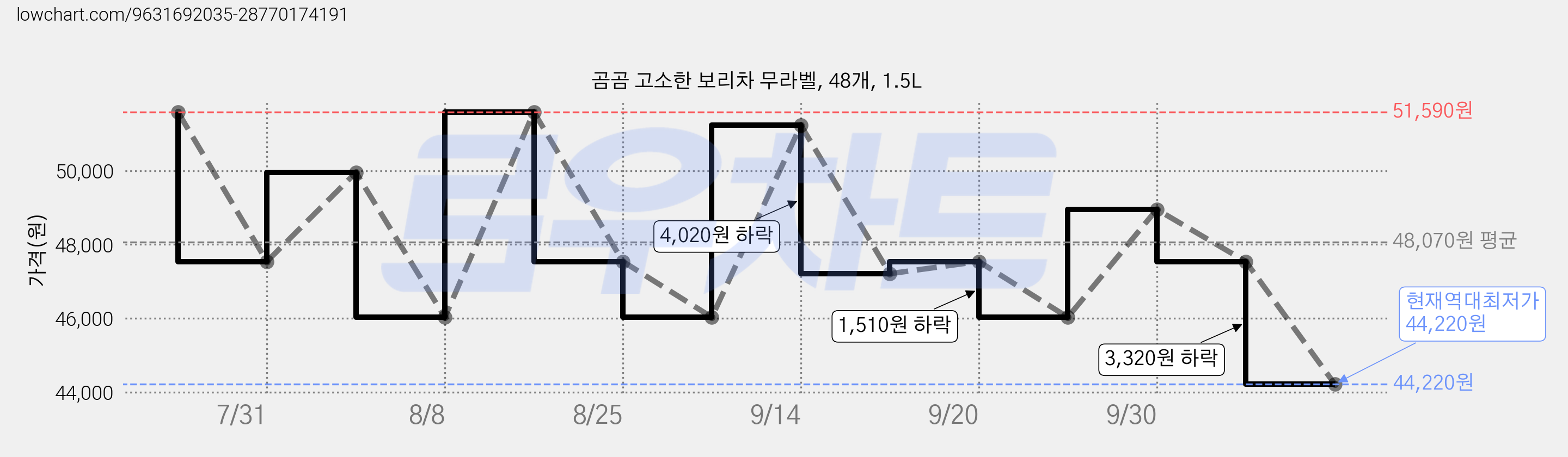 곰곰 고소한 보리차 무라벨, 48개, 1.5L 가격 변동 차트, 현재가 44,220원, 역대최저가