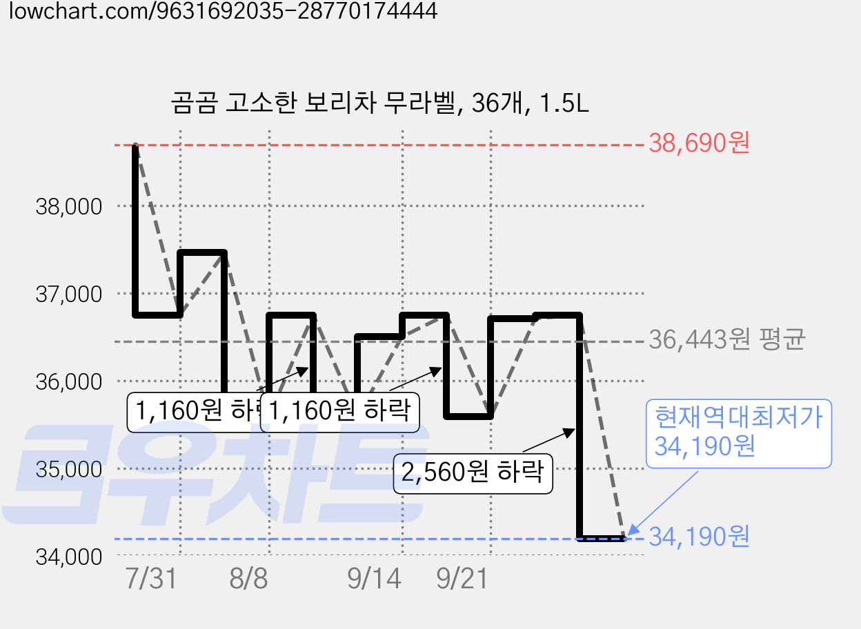 곰곰 고소한 보리차 무라벨, 36개, 1.5L 가격 변동 차트, 현재가 34,190원, 역대최저가