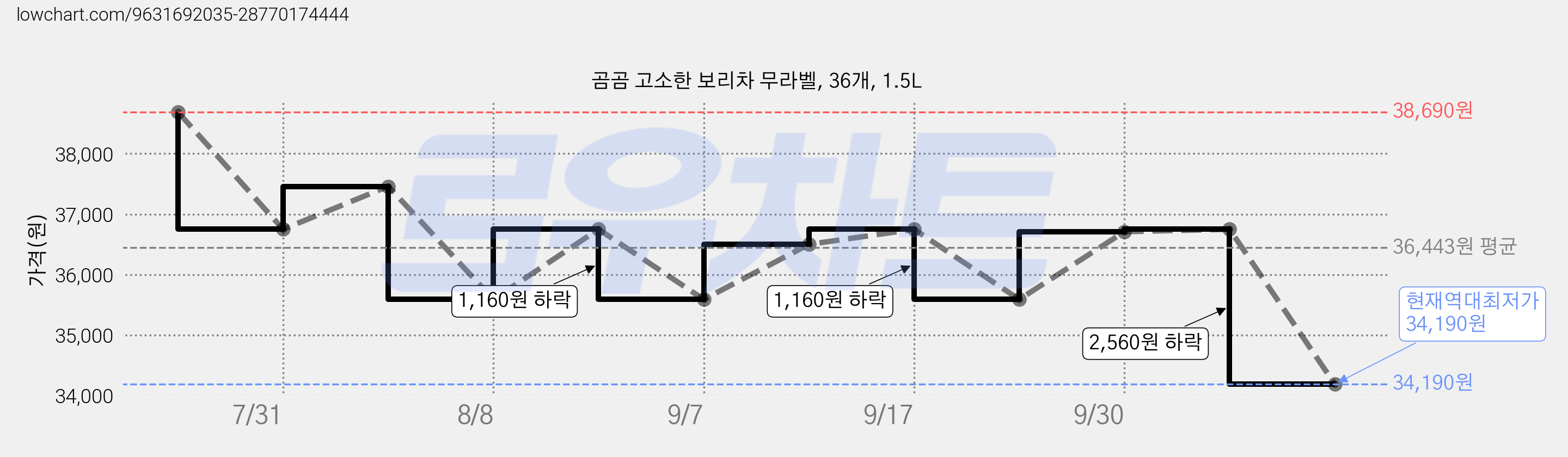 곰곰 고소한 보리차 무라벨, 36개, 1.5L 가격 변동 차트, 현재가 34,190원, 역대최저가