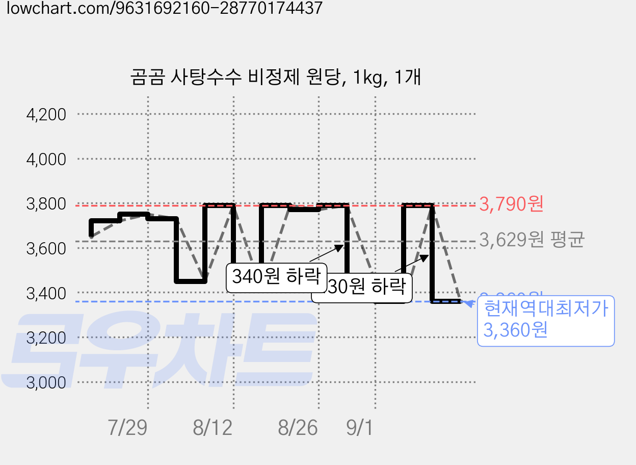 곰곰 사탕수수 비정제 원당, 1kg, 1개 가격 변동 차트, 현재가 3,360원, 역대최저가