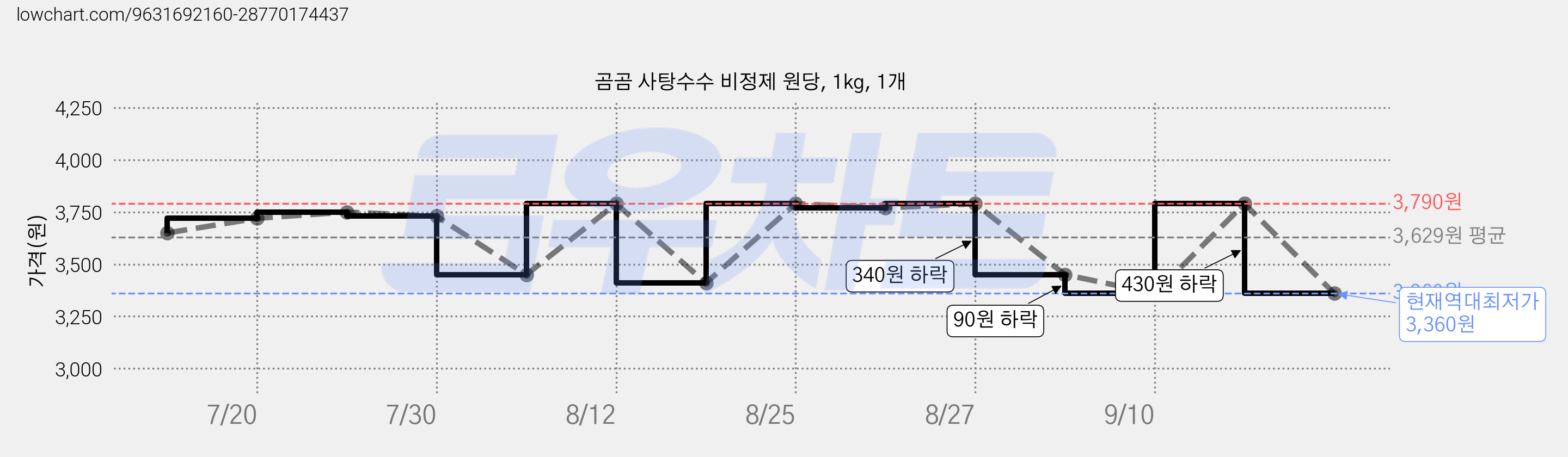 곰곰 사탕수수 비정제 원당, 1kg, 1개 가격 변동 차트, 현재가 3,360원, 역대최저가