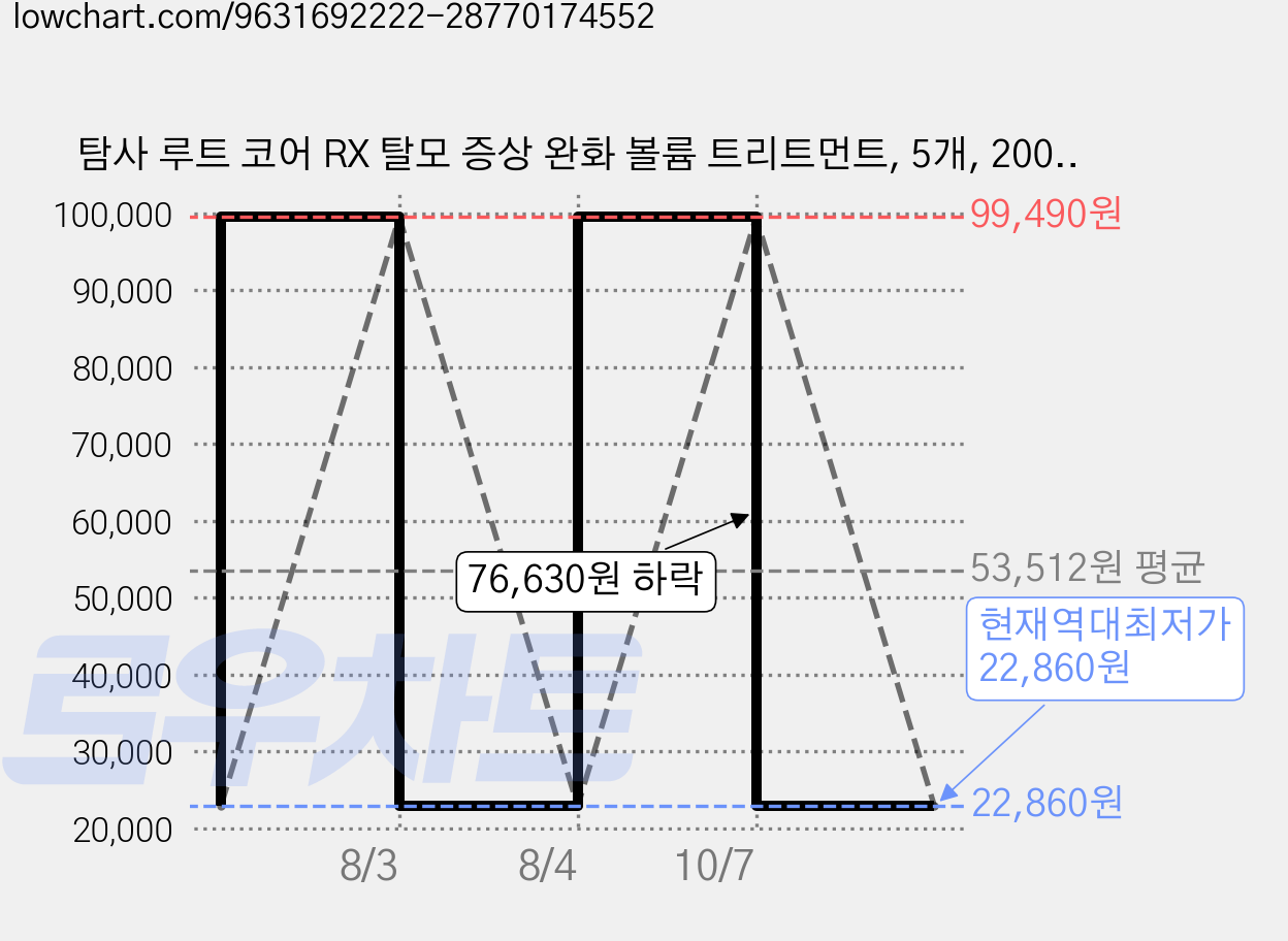 탐사 루트 코어 RX 탈모 증상 완화 볼륨 트리트먼트, 5개, 200ml 가격 변동 차트, 현재가 22,860원, 역대최저가