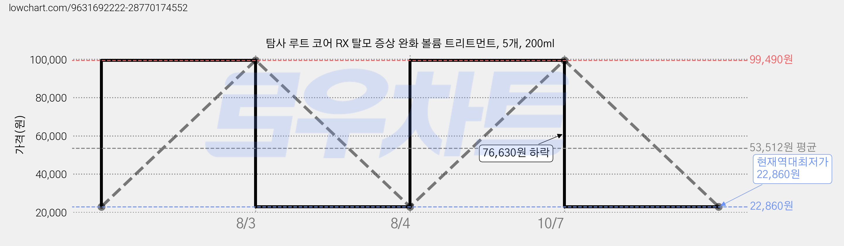 탐사 루트 코어 RX 탈모 증상 완화 볼륨 트리트먼트, 5개, 200ml 가격 변동 차트, 현재가 22,860원, 역대최저가
