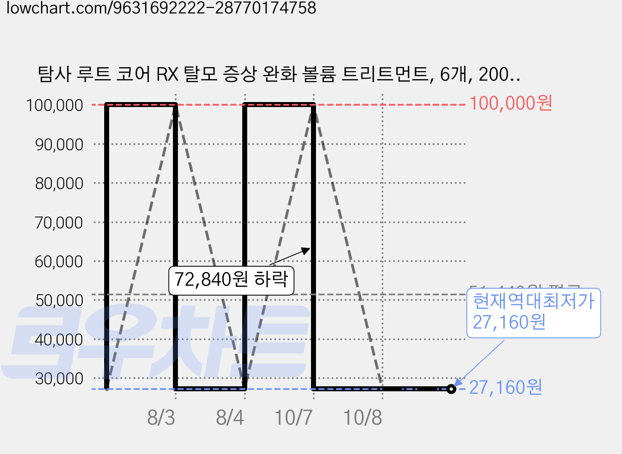 탐사 루트 코어 RX 탈모 증상 완화 볼륨 트리트먼트, 6개, 200ml 가격 변동 차트, 현재가 27,160원, 역대최저가