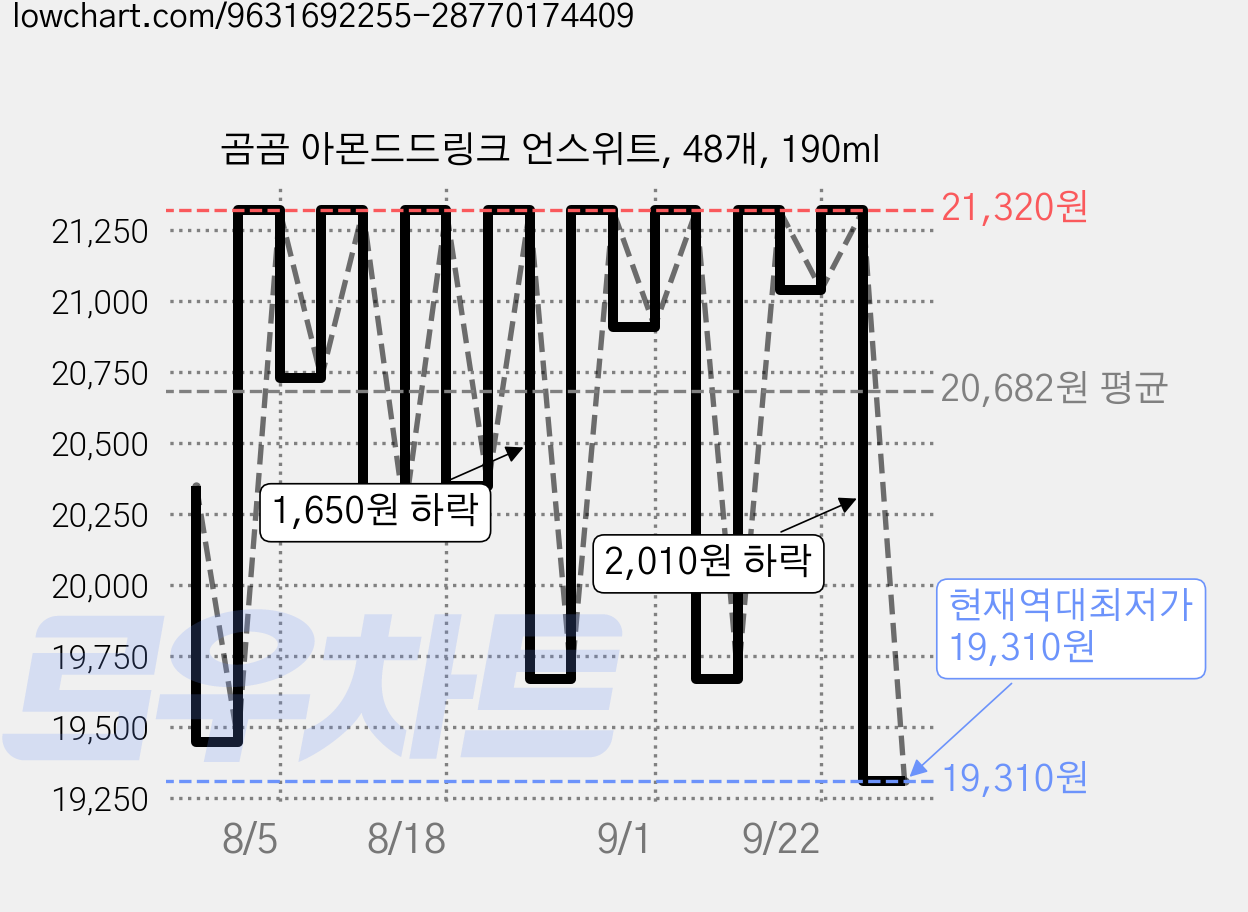 곰곰 아몬드드링크 언스위트, 48개, 190ml 가격 변동 차트, 현재가 19,310원, 역대최저가