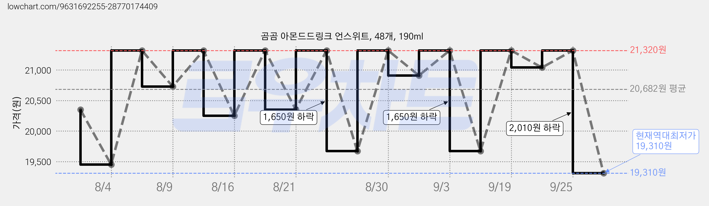 곰곰 아몬드드링크 언스위트, 48개, 190ml 가격 변동 차트, 현재가 19,310원, 역대최저가