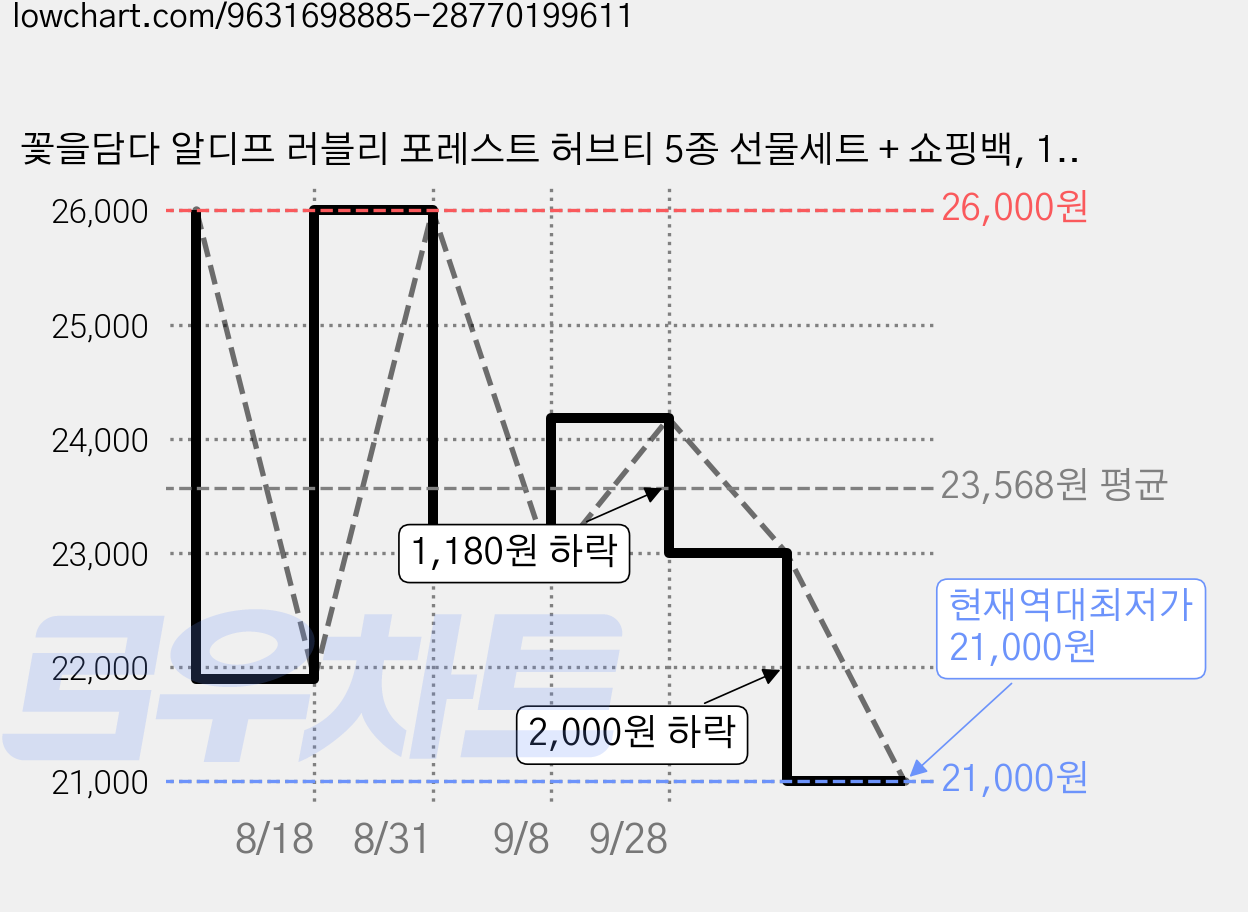 꽃을담다 알디프 러블리 포레스트 허브티 5종 선물세트 + 쇼핑백, 1세트 가격 변동 차트, 현재가 21,000원, 역대최저가