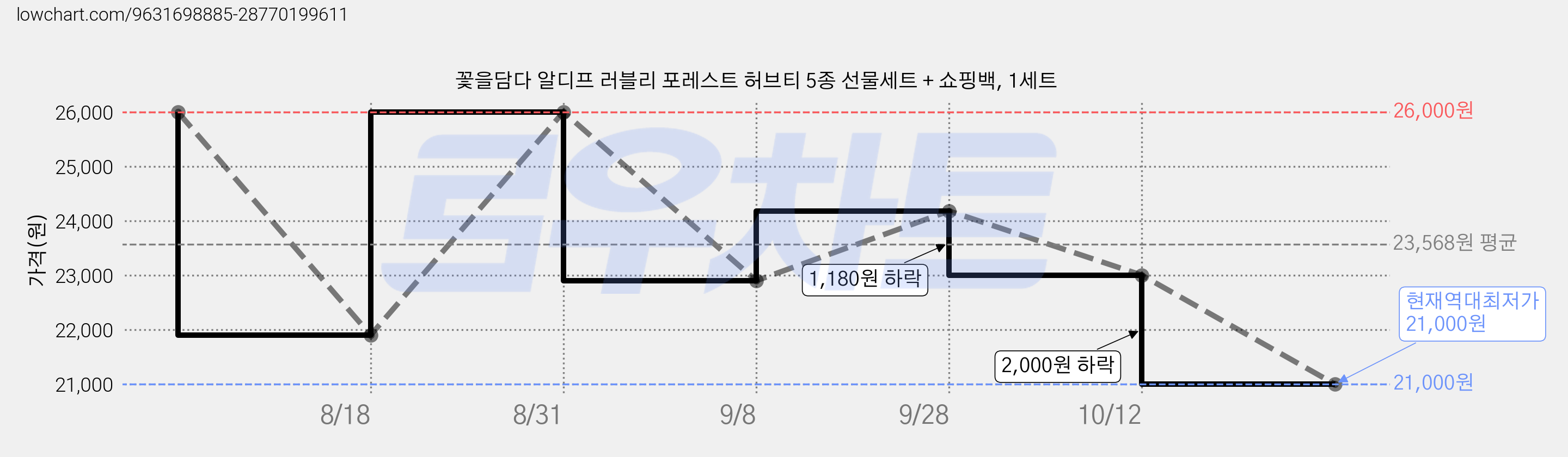 꽃을담다 알디프 러블리 포레스트 허브티 5종 선물세트 + 쇼핑백, 1세트 가격 변동 차트, 현재가 21,000원, 역대최저가