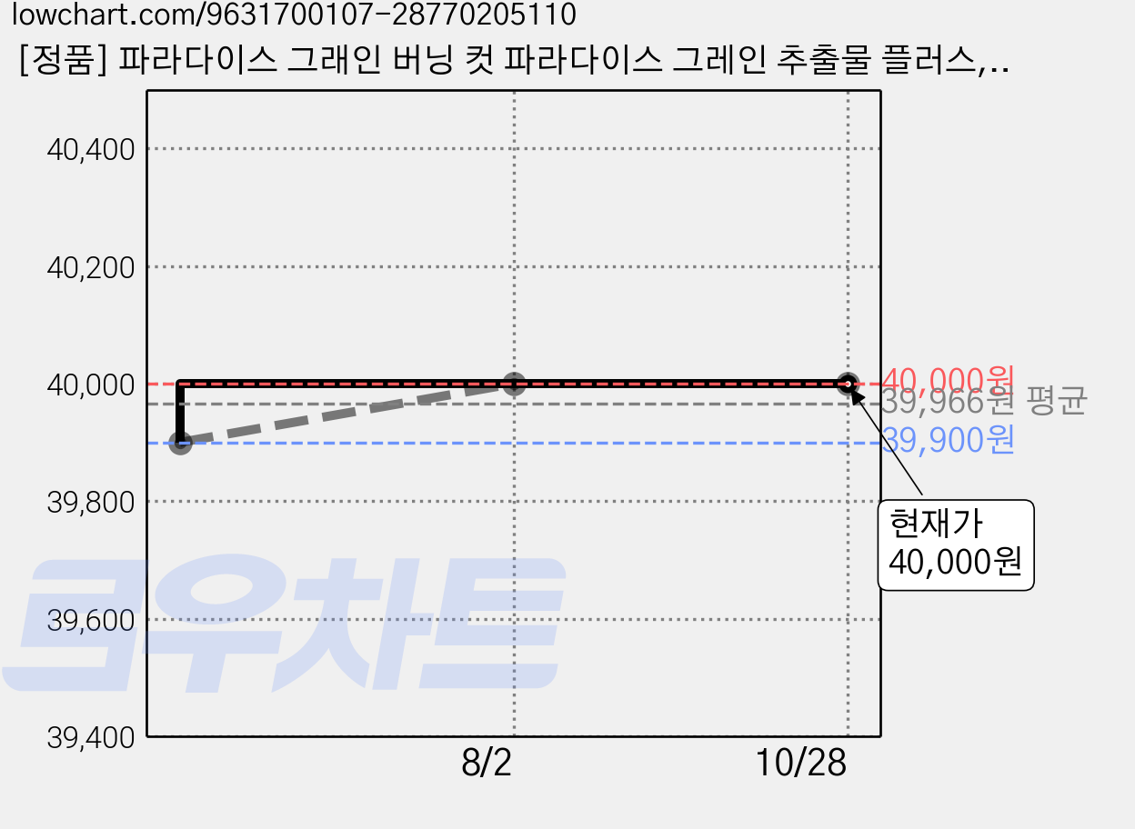 [정품] 파라다이스 그래인 버닝 컷 파라다이스 그레인 추출물 플러스, 4개, 120정 가격 변동 차트, 현재가 40,000원, 관측 최저가 39,900원
