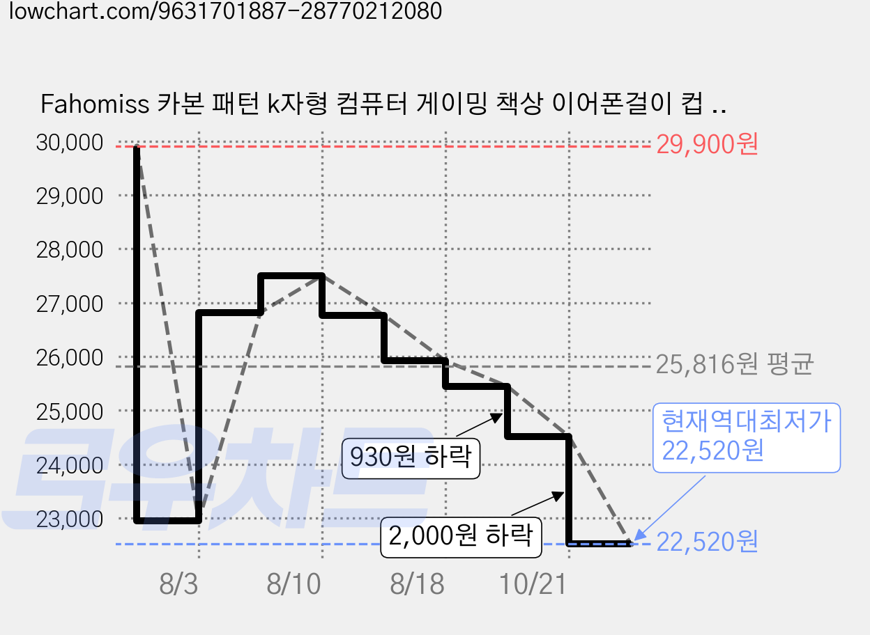 Fahomiss 카본 패턴 k자형 컴퓨터 게이밍 책상 이어폰걸이 컵 받침대 포함, 블랙 가격 변동 차트, 현재가 22,520원, 역대최저가