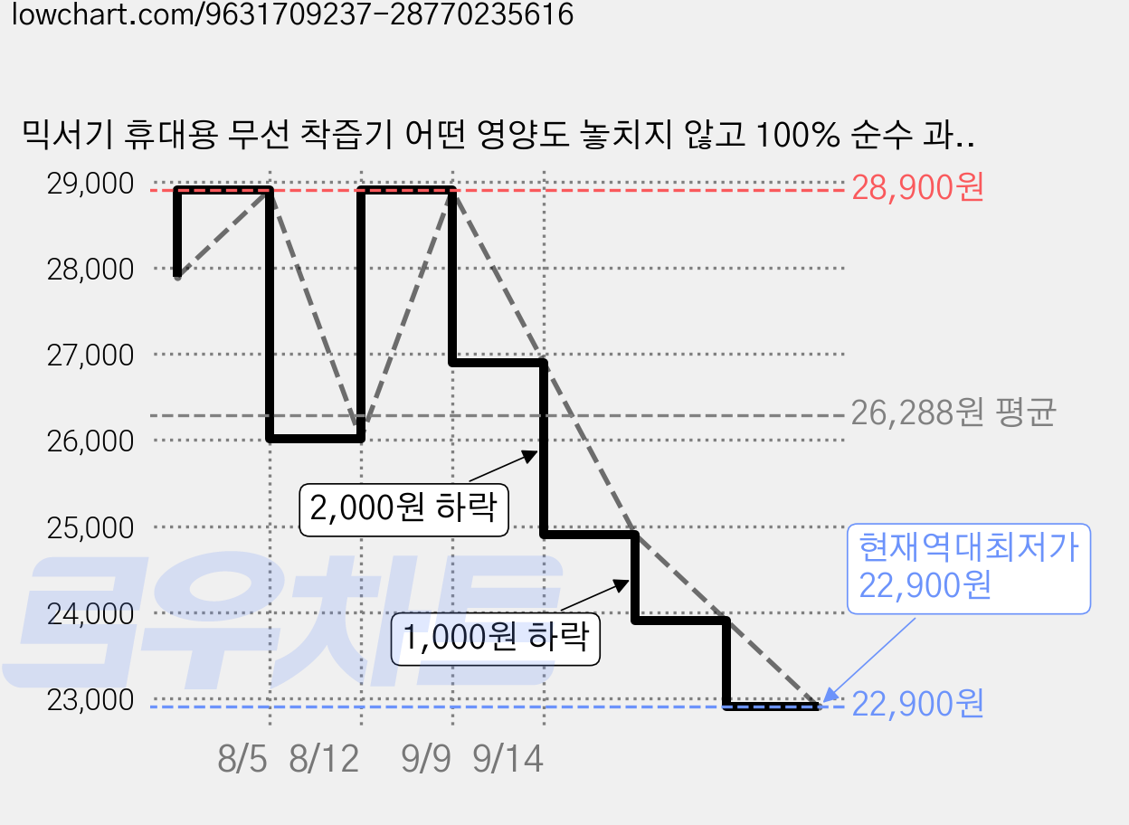 믹서기 휴대용 무선 착즙기 어떤 영양도 놓치지 않고 100% 순수 과즙만 담아 가장 부드럽고 섬세한 과즙 식감을 구현, 크림색, YZJ-002 가격 변동 차트, 현재가 22,900원, 역대최저가