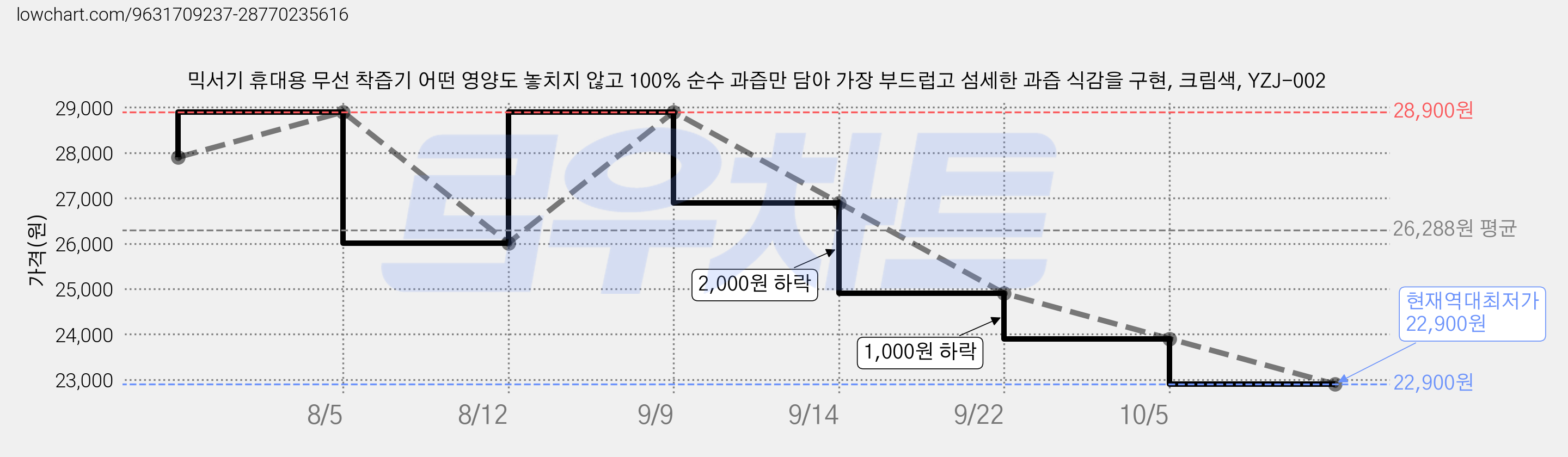 믹서기 휴대용 무선 착즙기 어떤 영양도 놓치지 않고 100% 순수 과즙만 담아 가장 부드럽고 섬세한 과즙 식감을 구현, 크림색, YZJ-002 가격 변동 차트, 현재가 22,900원, 역대최저가