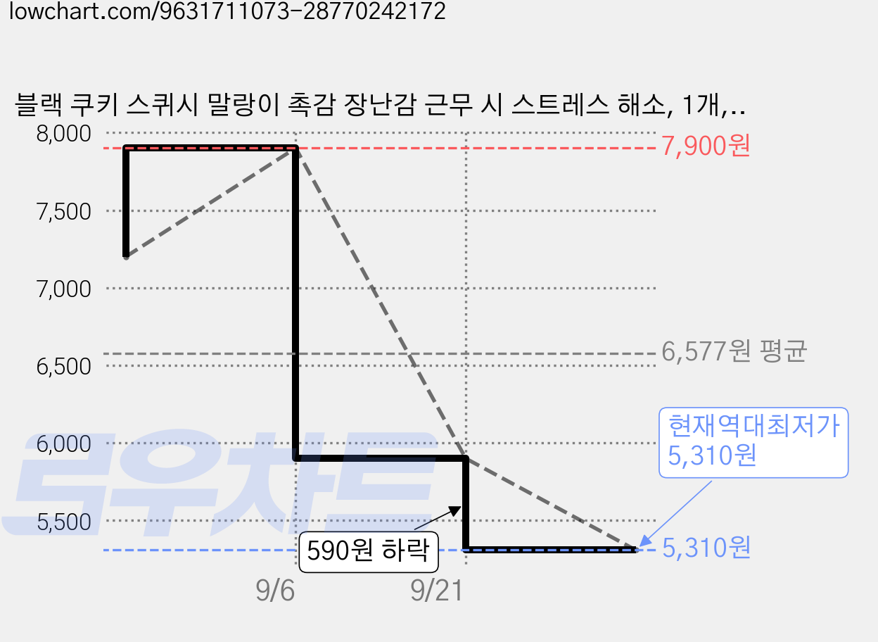 블랙 쿠키 스퀴시 말랑이 촉감 장난감 근무 시 스트레스 해소, 1개, 50g, black 가격 변동 차트, 현재가 5,310원, 역대최저가