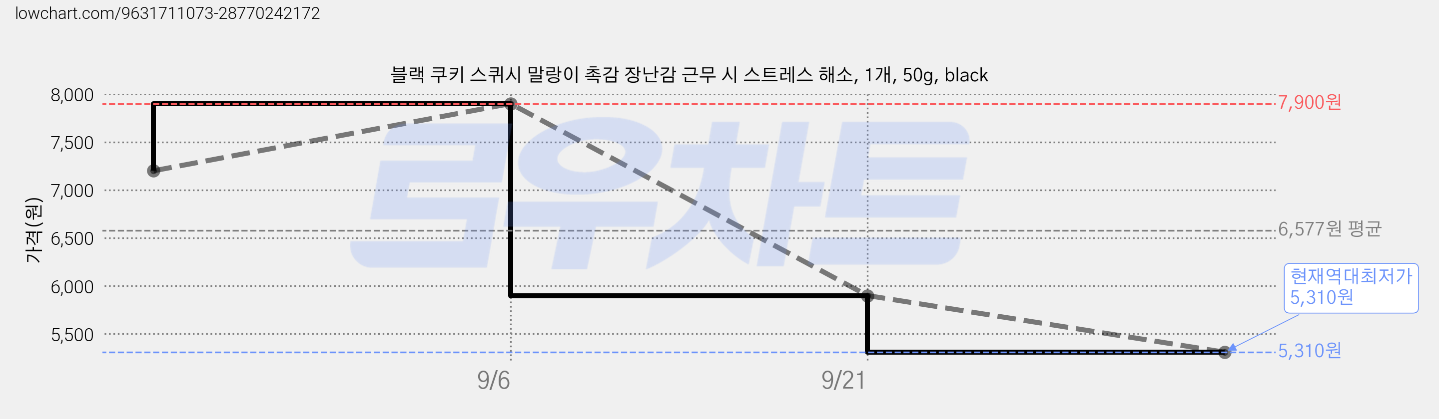 블랙 쿠키 스퀴시 말랑이 촉감 장난감 근무 시 스트레스 해소, 1개, 50g, black 가격 변동 차트, 현재가 5,310원, 역대최저가