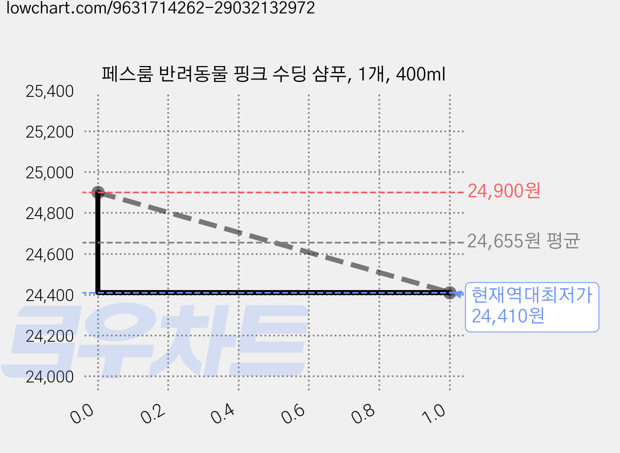 페스룸 반려동물 핑크 수딩 샴푸, 1개, 400ml 가격 변동 차트, 현재가 24,410원, 역대최저가