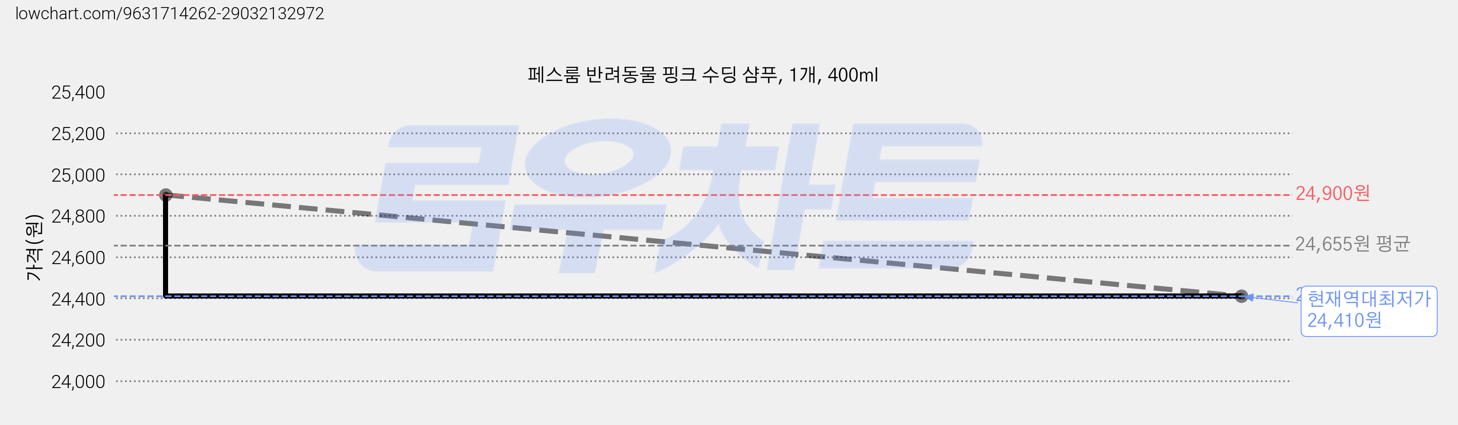 페스룸 반려동물 핑크 수딩 샴푸, 1개, 400ml 가격 변동 차트, 현재가 24,410원, 역대최저가