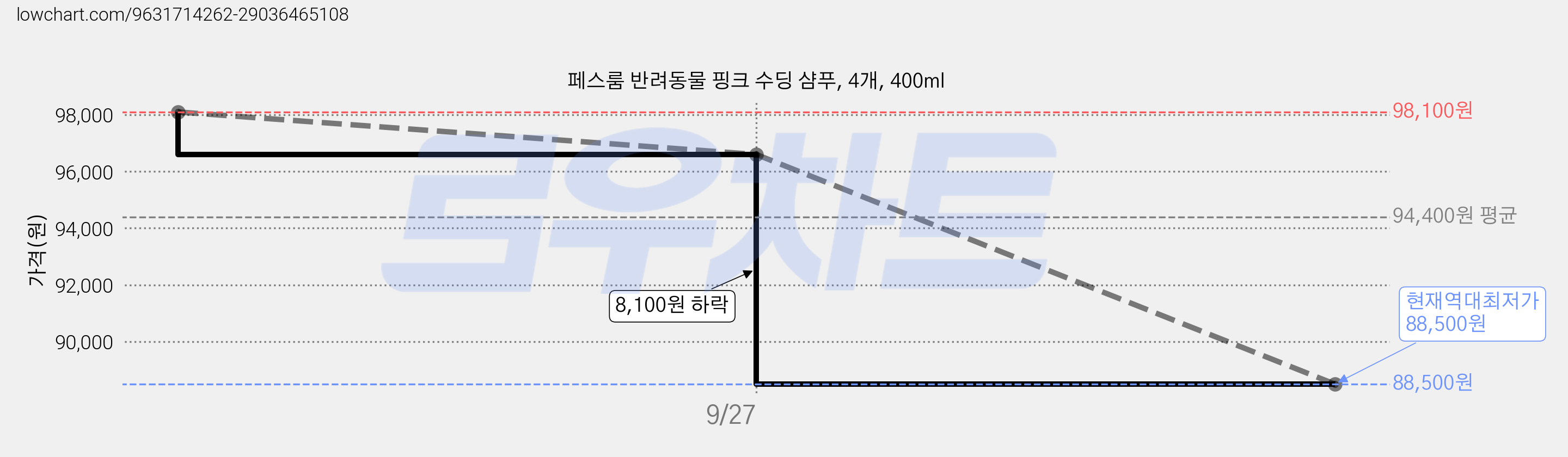페스룸 반려동물 핑크 수딩 샴푸, 4개, 400ml 가격 변동 차트, 현재가 88,500원, 역대최저가