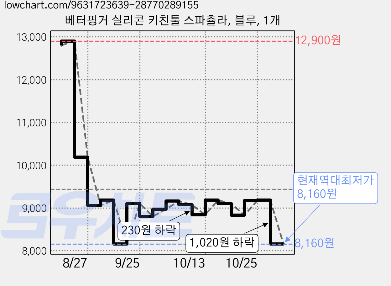 베터핑거 실리콘 키친툴 스파츌라, 블루, 1개 가격 변동 차트, 현재가 8,160원, 역대최저가
