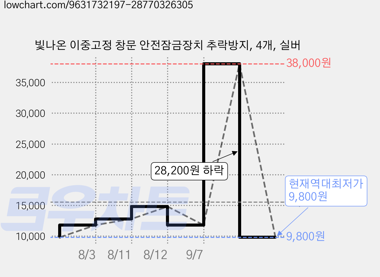 빛나온 이중고정 창문 안전잠금장치 추락방지, 4개, 실버 가격 변동 차트, 현재가 9,800원, 역대최저가