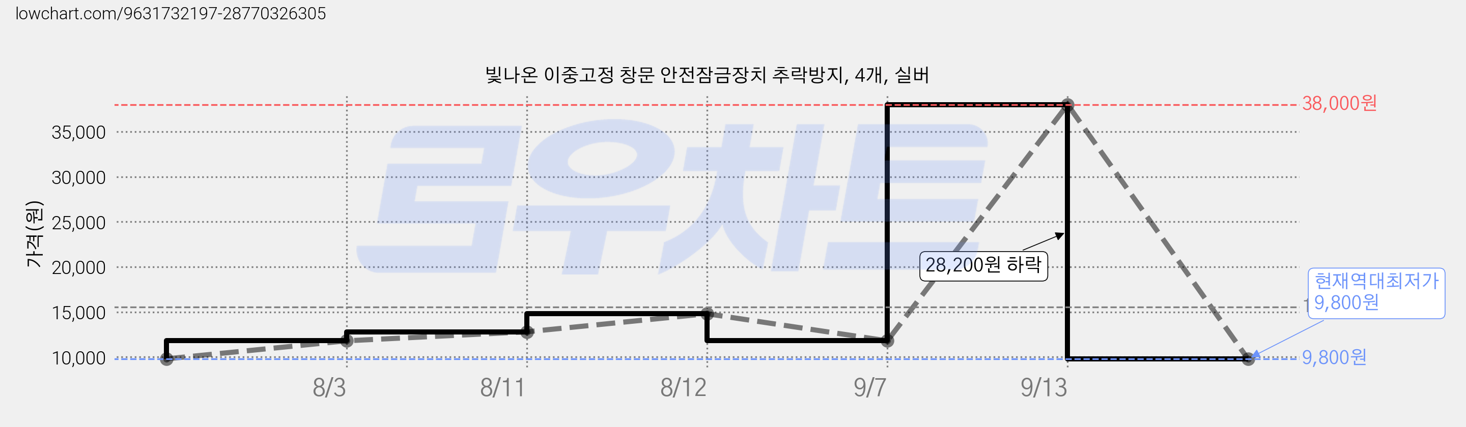 빛나온 이중고정 창문 안전잠금장치 추락방지, 4개, 실버 가격 변동 차트, 현재가 9,800원, 역대최저가
