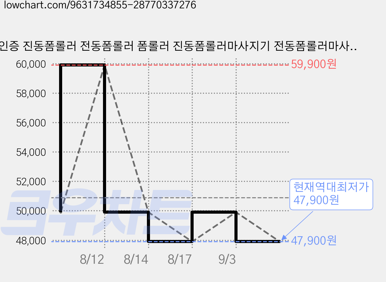 KC인증 진동폼롤러 전동폼롤러 폼롤러 진동폼롤러마사지기 전동폼롤러마사지기 전동마사지폼롤러 근육이완 충전식 5단 운동해요 단련해요 스트레칭 요가 기둥, 1개, 블랙 가격 변동 차트, 현재가 47,900원, 역대최저가