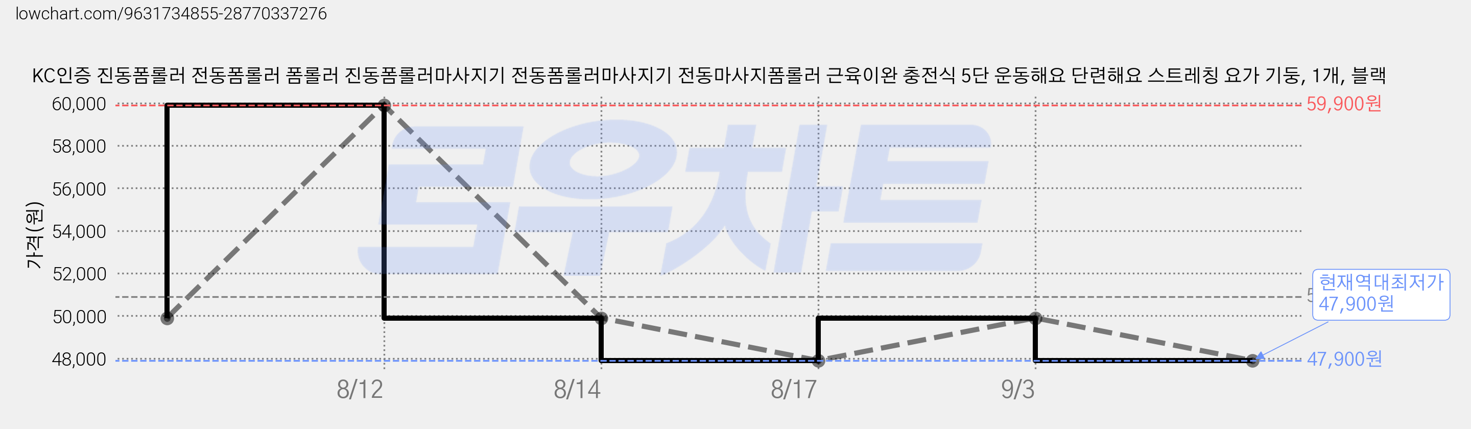 KC인증 진동폼롤러 전동폼롤러 폼롤러 진동폼롤러마사지기 전동폼롤러마사지기 전동마사지폼롤러 근육이완 충전식 5단 운동해요 단련해요 스트레칭 요가 기둥, 1개, 블랙 가격 변동 차트, 현재가 47,900원, 역대최저가